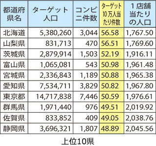 上位10県