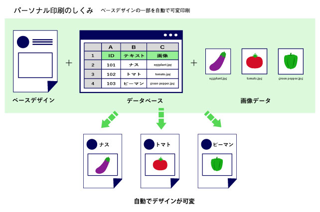 パーソナル印刷のしくみ