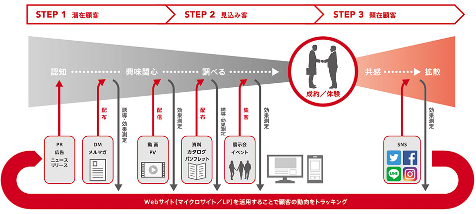 Webサイト（マイクロサイト/LP）を活用することで顧客の動向をトラッキング