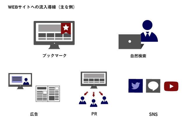 自然検索・SNS・広告・PR・直接流入