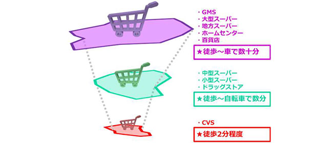 店舗の規模と商圏の大きさの関係