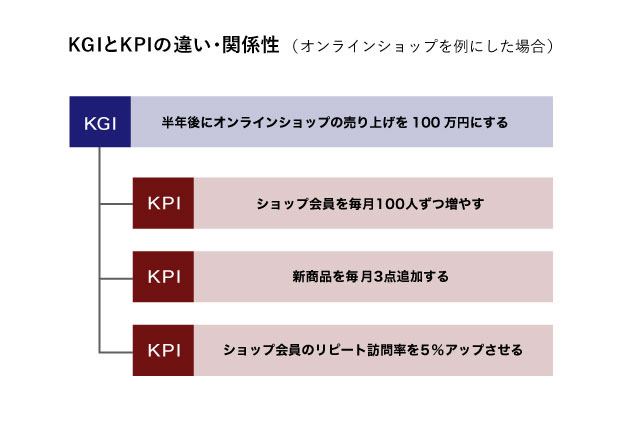 KGIとKPIの違い・関係性（オンラインショップを例にした場合）