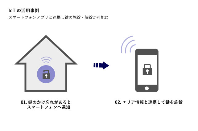 IoTの活用事例