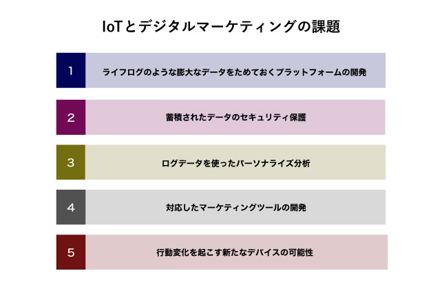 IoTとデジタルマーケティングの課題