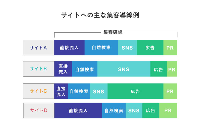 サイトへの主な集客導線例