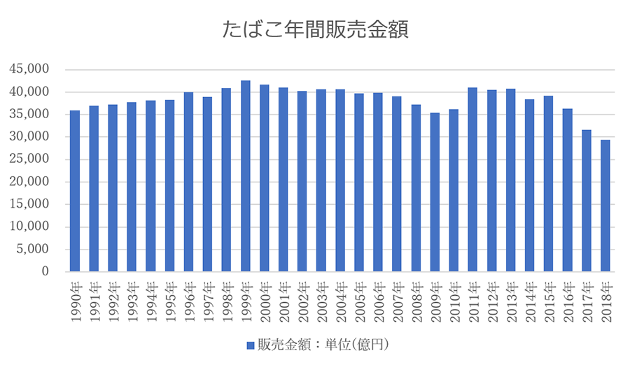 たばこ年間販売金額