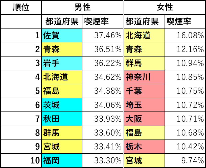 都道府県別男女喫煙率