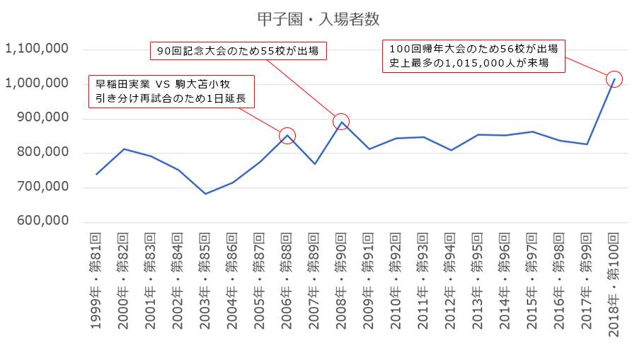 甲子園入場者数グラフ