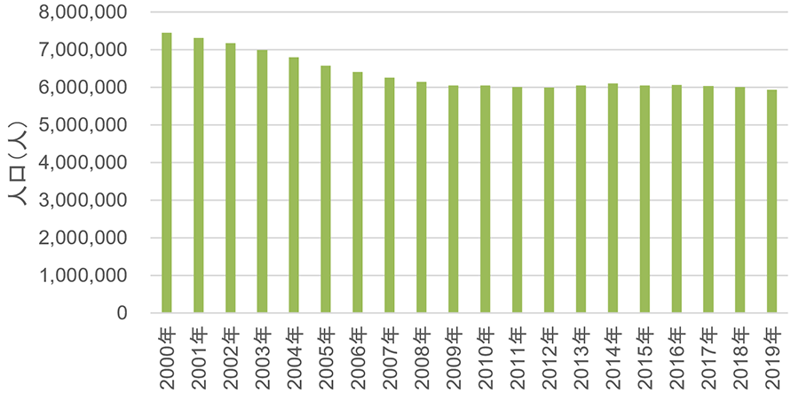 15～19歳人口のグラフ