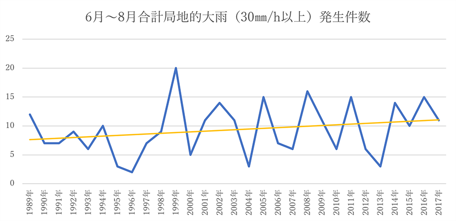 6月～8月 合計局地的大雨（30mm/h以上）発生件数