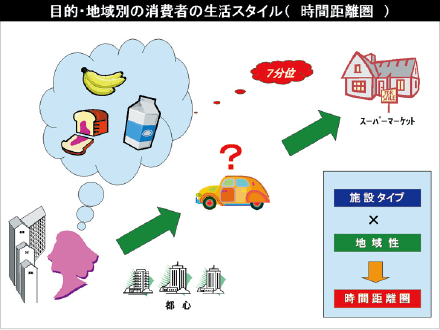 図A 目的・地域別の消費者の生活スタイル（時間距離圏）