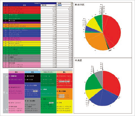 図1：地区町村ライフスタイル別地域特性