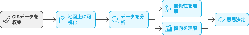 GISデータを収集し、地図上に可視化するプロセスのフローチャート。GISデータの収集を起点に、データを地図上で可視化し、その後、データの分析が行われます。分析からは、データの関係性や傾向を理解することができ、最終的に意思決定に至る流れを示しています。