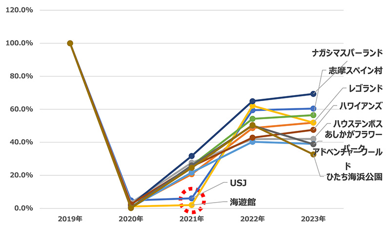 1日あたりの来訪者数を2019年（コロナ前）と比較（図6）