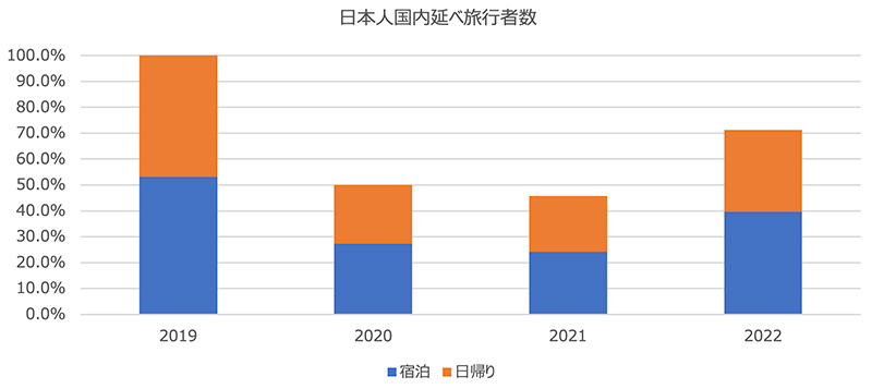 国内旅行者数（図9）