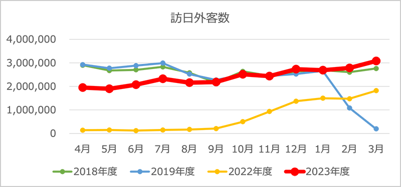 訪日外客数（図1）