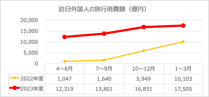 訪日外国人の旅行消費額（億円）（図2）