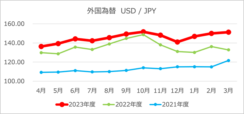 外国為替USD/JPY（図3）