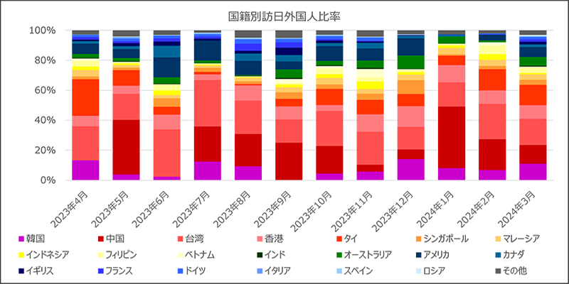 国籍別訪日外国人比率（図4）