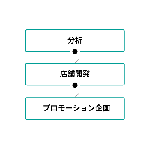 分析→店舗開発→プロモーション企画