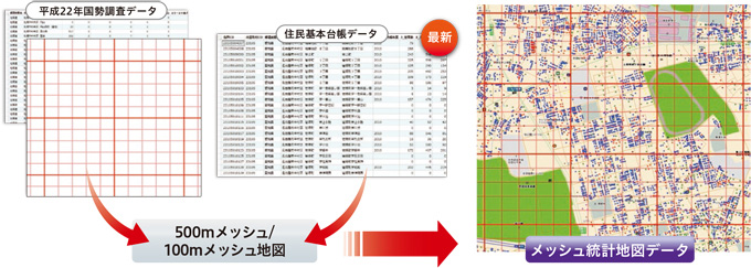 「国勢調査」「住民基本台帳」「メッシュ地図データ」の3つのコンテンツを一つのパッケージとしてご提供（イメージ）