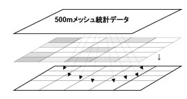 500mメッシュの統計データを、配分パラメータに基づき100mメッシュに比例配分