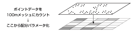 ポイントデータを100mメッシュにカウント。ここから配分パラメータ化