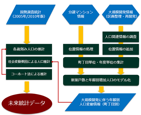 推計手法の概要