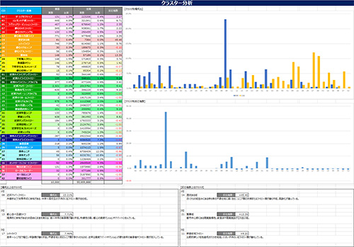 顧客データのクラスター分析結果を示すダッシュボード。左側にはクラスターごとの名称、顧客数、割合、総世帯数、平均所得などが色分けされたテーブルとして表示されている。右側には、クラスター別の構成比と反応数を示す棒グラフが上部と下部に配置されている。下部には、特定のクラスターに関する詳細な分析結果がテキストで記載されており、ターゲットマーケティングの戦略立案に役立つ情報が提供されている。