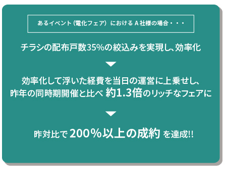 可視化した地図やデータをもとにDMやチラシ、訪問営業などの営業戦略を構築：イメージ