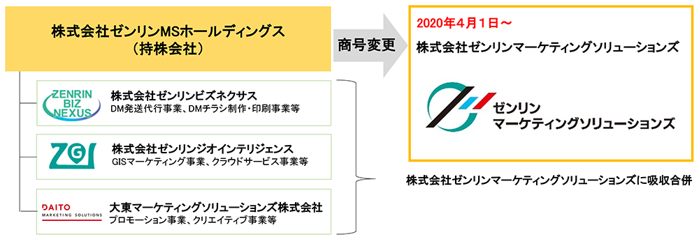 ゼンリンマーケティングソリューションズ概要図