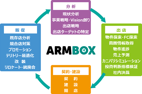 チェーン店舗運営企業の業務プロセスのイメージ図