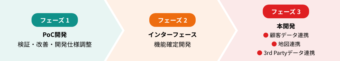 フェーズ1 Poc開発 検証・改善・開発仕様調整、フェーズ2 インターフェース 機能確定開発、フェーズ3 本開発 顧客データ連携・地図連携・3rd Partyデータ連携