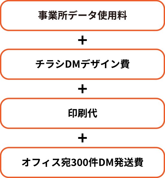 事業所データ使用料＋チラシDMデザイン費＋印刷代＋オフィス宛300件DM発送費（イメージ画像）