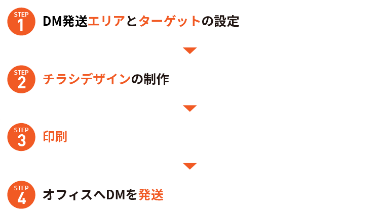 1.DM発送エリアとターゲットの設定 2.チラシデザインの制作 3.印刷 4.オフィスへDMを発送（イメージ画像）