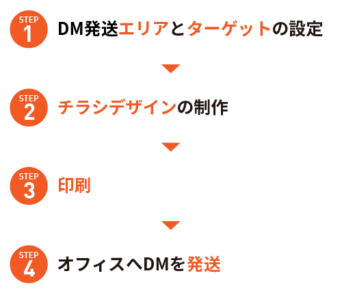 1.DM発送エリアとターゲットの設定 2.チラシデザインの制作 3.印刷 4.オフィスへDMを発送（イメージ画像）