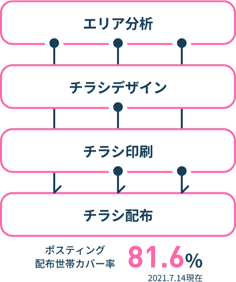 エリア分析から、チラシデザイン、チラシ印刷、チラシ配布まで、まるごとサポート。依頼したいフェーズだけのご発注も可能です（イメージ画像）